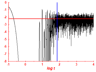 Survival probability log